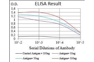 Black line: Control Antigen (100 ng), Purple line: Antigen(10 ng), Blue line: Antigen (50 ng), Red line: Antigen (100 ng),