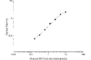 Typical Standard Curve