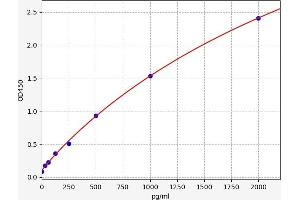 Typical standard curve (TSH receptor Kit ELISA)