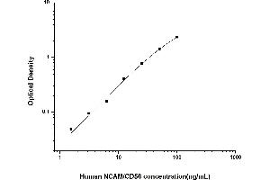 Typical standard curve (CD56 Kit ELISA)