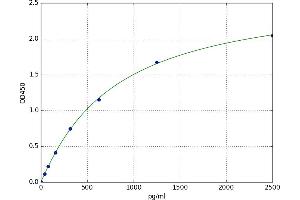 A typical standard curve (NCOR1 Kit ELISA)