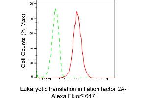 Flow cytometric analysis of Eukaryotic translation initiation factor 2A expression in HepG2 cells using Eukaryotic translation initiation factor 2A antibody (ABIN7798513), 1:2,000). (Recombinant EIF2A anticorps)