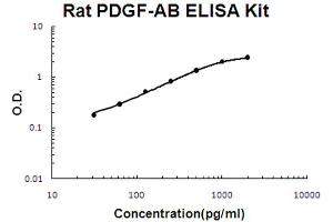 Rat PDGF-AB Accusignal ELISA Kit Rat PDGF-AB AccuSignal ELISA Kit standard curve. (PDGF-AB Heterodimer Kit ELISA)