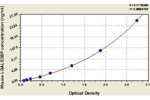 Typical Standard Curve (LGALS3BP Kit ELISA)
