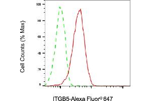 Flow cytometric analysis of ITGB5 expression in HepG2 cells using ITGB5 antibody (ABIN7799074), 1:2,000). (Recombinant Integrin beta 5 anticorps)