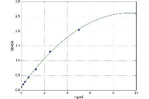 A typical standard curve (Villin 1 Kit ELISA)