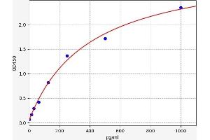 Typical standard curve (DEFB124 Kit ELISA)