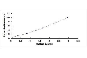 Typical standard curve (DHODH Kit ELISA)