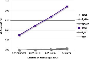ELISA plate was coated with Goat Anti-Mouse IgG1, Human ads-UNLB and quantified. (Souris IgG3 isotype control (Biotin))