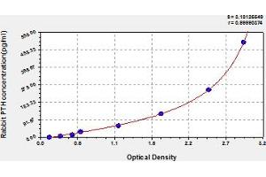 Typical Standard Curve (PTH Kit ELISA)