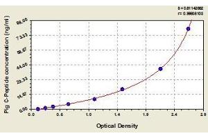 Typical standard curve (C-Peptide Kit ELISA)