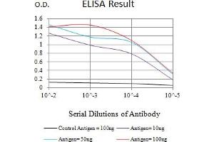 Black line: Control Antigen (100 ng),Purple line: Antigen (10 ng), Blue line: Antigen (50 ng), Red line:Antigen (100 ng)