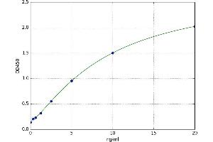 A typical standard curve (GHITM Kit ELISA)