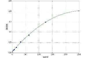 A typical standard curve (IL-1 beta Kit ELISA)