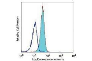Flow Cytometry (FACS) image for anti-CD245 antibody (PE) (ABIN2663211) (CD245 anticorps (PE))