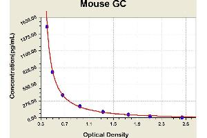 Diagramm of the ELISA kit to detect Mouse GCwith the optical density on the x-axis and the concentration on the y-axis. (Glucagon Kit ELISA)