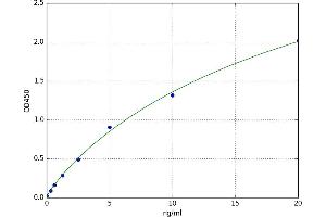 A typical standard curve (EGR2 Kit ELISA)