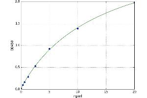 A typical standard curve (ACTN2 Kit ELISA)