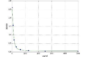A typical standard curve (EPI Kit ELISA)