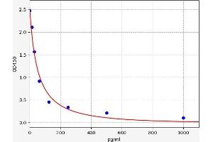 Typical standard curve (6-Keto-Prostaglandin F1A Kit ELISA)