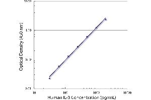 Standard curve generated with Rat Anti-Human IL-3-UNLB (IL-3 anticorps)