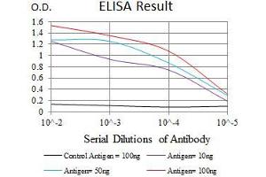 Black line: Control Antigen (100 ng), Purple line: Antigen(10 ng), Blue line: Antigen (50 ng), Red line: Antigen (100 ng),