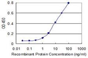 Detection limit for recombinant GST tagged FBXO36 is 0.