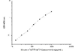 Typical standard curve (Cardiac Troponin T2 Kit ELISA)
