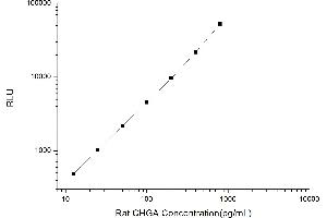 Typical standard curve (Chromogranin A Kit CLIA)