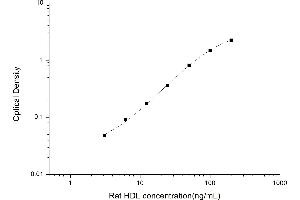 Typical standard curve (HDL Kit ELISA)