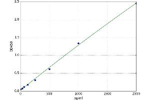 Fast Skeletal Troponin T (TNNT3) ELISA Kit