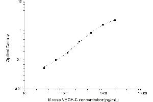 Typical standard curve (VEGFC Kit ELISA)