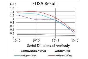 Black line: Control Antigen (100 ng), Purple line: Antigen(10 ng), Blue line: Antigen (50 ng), Red line: Antigen (100 ng),