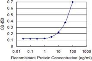 Detection limit for recombinant GST tagged CCL2 is 1 ng/ml as a capture antibody.