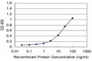 Detection limit for recombinant GST tagged NEUROG1 is approximately 1ng/ml as a capture antibody.