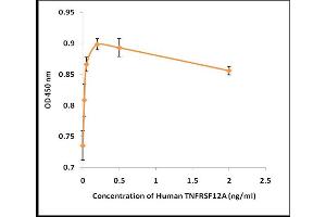 Activity Assay (AcA) image for Tumor Necrosis Factor Receptor Superfamily, Member 12A (TNFRSF12A) (Active) protein (ABIN5509797)