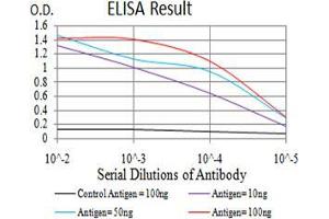 Black line: Control Antigen (100 ng);Purple line: Antigen (10ng); Blue line: Antigen (50 ng); Red line:Antigen (100 ng)