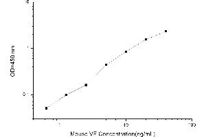 Typical standard curve (NAMPT Kit ELISA)