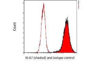 Flow Cytometry (FACS) image for anti-Antigen Identified By Monoclonal Antibody Ki-67 (MKI67) (AA 1200-1250) antibody (ABIN7449552) (Recombinant Ki-67 anticorps  (AA 1200-1250))