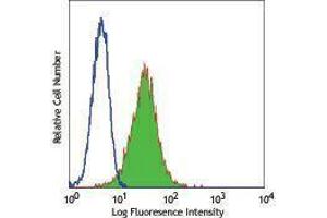 Flow Cytometry (FACS) image for anti-CD1a (CD1a) antibody (FITC) (ABIN2661561) (CD1a anticorps  (FITC))