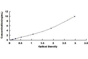 Typical standard curve (Cdc25 Kit ELISA)