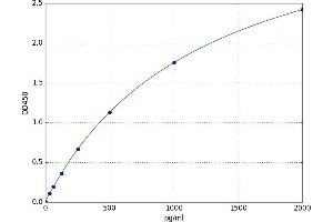 A typical standard curve (BNP Kit ELISA)