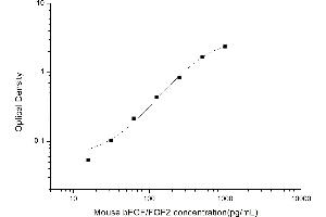 Fibroblast Growth Factor 2 (Basic) (FGF2) ELISA Kit