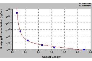 Typical Standard Curve (IgM Kit ELISA)