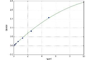 A typical standard curve