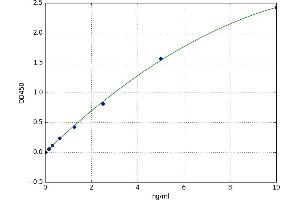A typical standard curve (NADPH Oxidase 4 Kit ELISA)