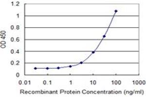 Detection limit for recombinant GST tagged COL4A3BP is 0.
