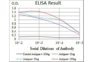ELISA image for anti-Spleen Focus Forming Virus (SFFV) Proviral Integration Oncogene Spi1 (SPI1) (AA 124-271) antibody (ABIN2983312)