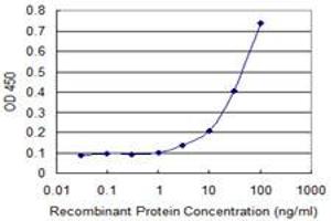 Detection limit for recombinant GST tagged TUBA2 is approximately 0. (TUBA3C anticorps  (AA 1-418))