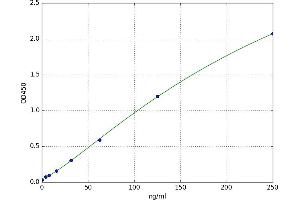 A typical standard curve (Vitamin D-Binding Protein Kit ELISA)